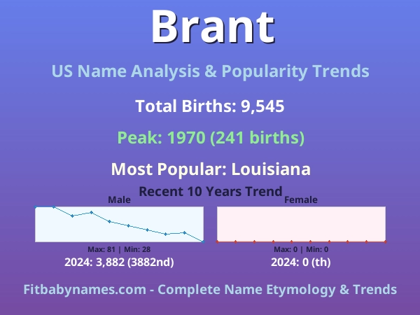 Infographic: Brant name meaning, origin, and popularity trends in the United States (US baby name analysis chart)