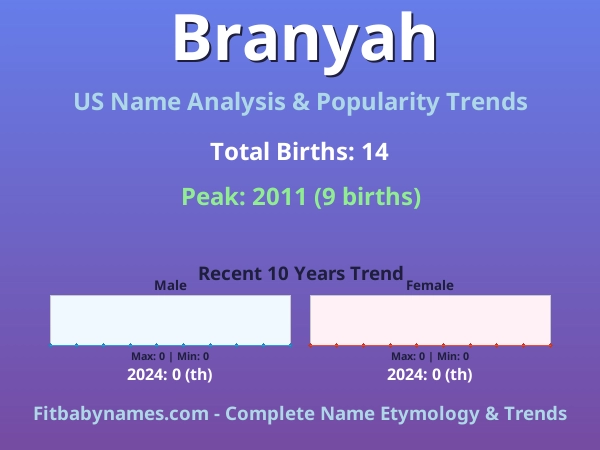Infographic: Branyah name meaning, origin, and popularity trends in the United States (US baby name analysis chart)