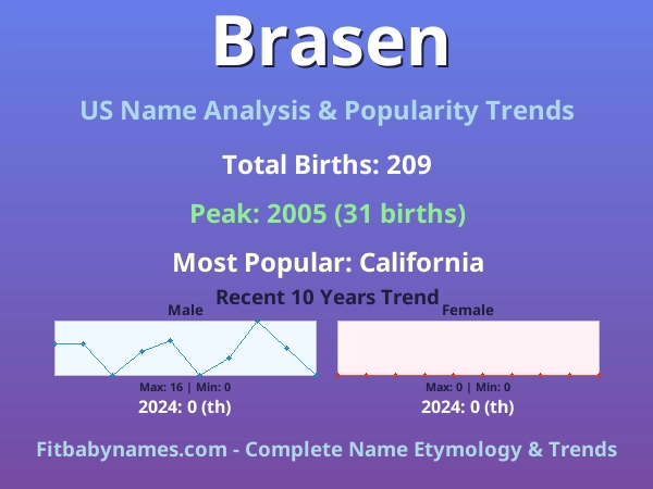Infographic: Brasen name meaning, origin, and popularity trends in the United States (US baby name analysis chart)