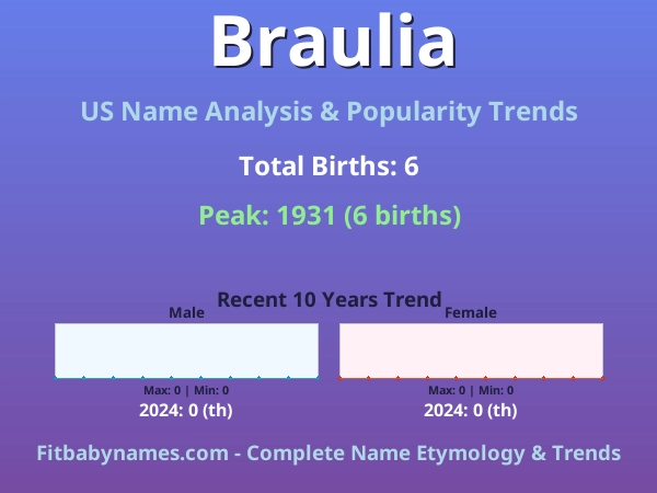 Infographic: Braulia name meaning, origin, and popularity trends in the United States (US baby name analysis chart)