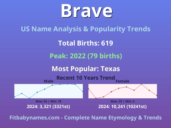 Infographic: Brave name meaning, origin, and popularity trends in the United States (US baby name analysis chart)