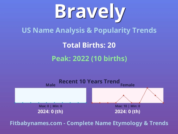 Infographic: Bravely name meaning, origin, and popularity trends in the United States (US baby name analysis chart)