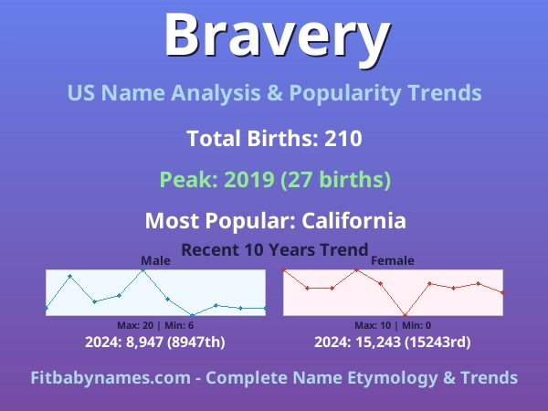 Infographic: Bravery name meaning, origin, and popularity trends in the United States (US baby name analysis chart)