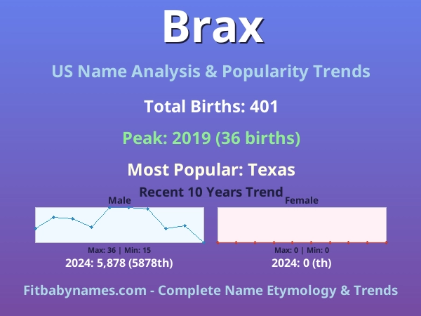 Infographic: Brax name meaning, origin, and popularity trends in the United States (US baby name analysis chart)