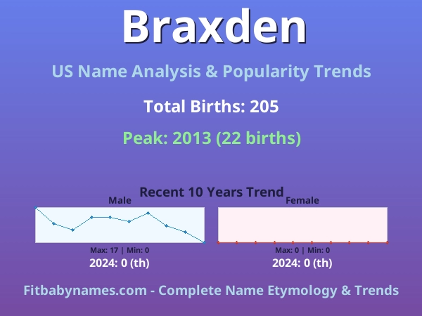 Infographic: Braxden name meaning, origin, and popularity trends in the United States (US baby name analysis chart)
