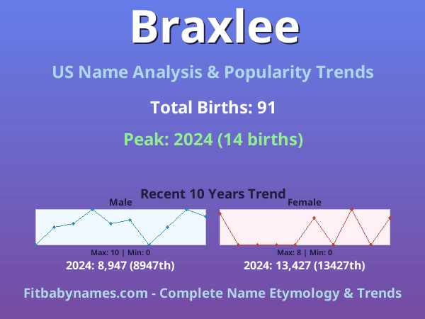 Infographic: Braxlee name meaning, origin, and popularity trends in the United States (US baby name analysis chart)