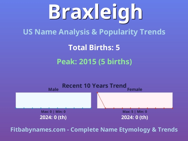 Infographic: Braxleigh name meaning, origin, and popularity trends in the United States (US baby name analysis chart)