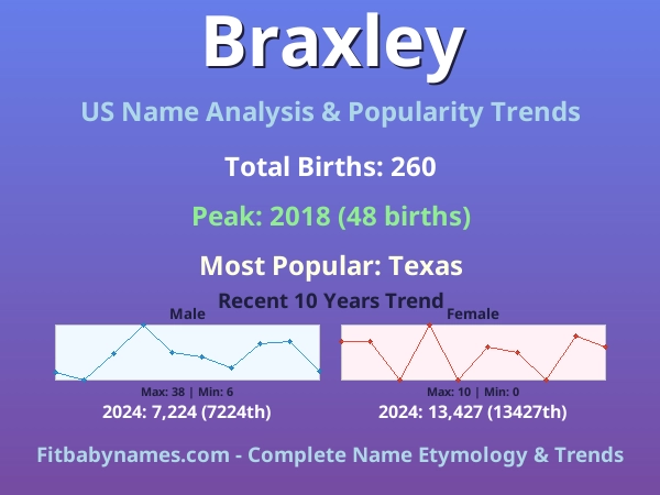 Infographic: Braxley name meaning, origin, and popularity trends in the United States (US baby name analysis chart)