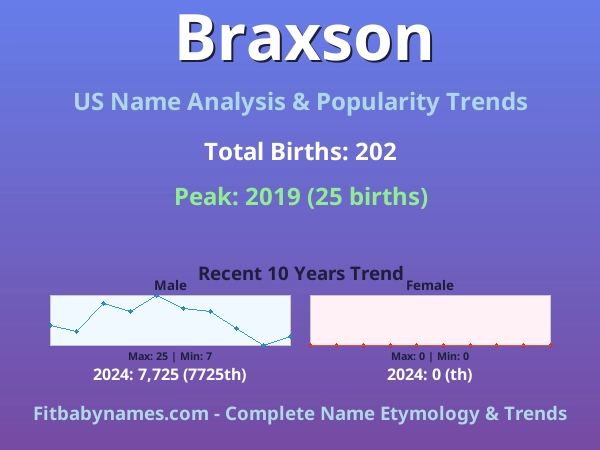 Infographic: Braxson name meaning, origin, and popularity trends in the United States (US baby name analysis chart)