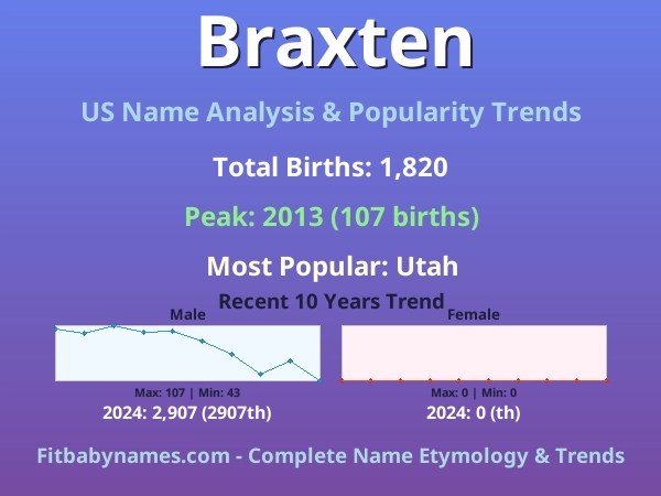 Infographic: Braxten name meaning, origin, and popularity trends in the United States (US baby name analysis chart)