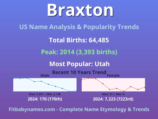 Infographic: Braxton name meaning, origin, and popularity trends in the United States (US baby name analysis chart)