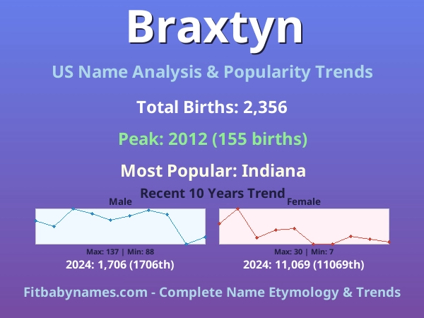 Infographic: Braxtyn name meaning, origin, and popularity trends in the United States (US baby name analysis chart)