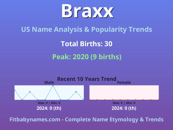Infographic: Braxx name meaning, origin, and popularity trends in the United States (US baby name analysis chart)