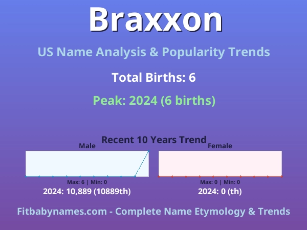 Infographic: Braxxon name meaning, origin, and popularity trends in the United States (US baby name analysis chart)