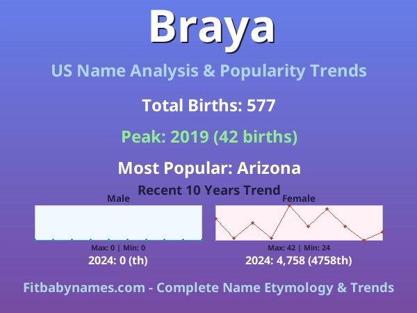 Infographic: Braya name meaning, origin, and popularity trends in the United States (US baby name analysis chart)