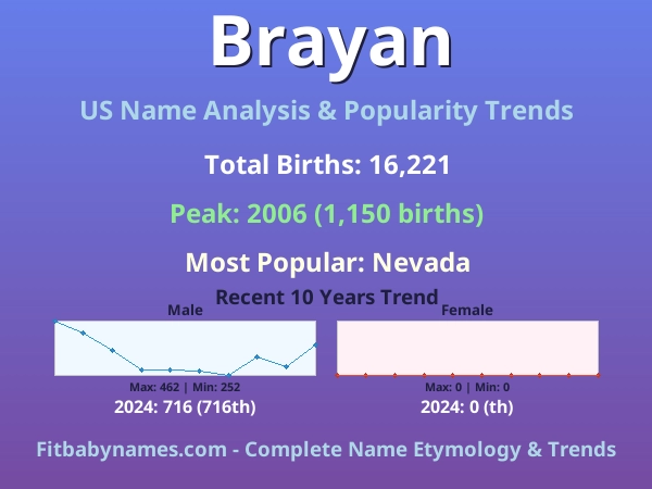 Infographic: Brayan name meaning, origin, and popularity trends in the United States (US baby name analysis chart)