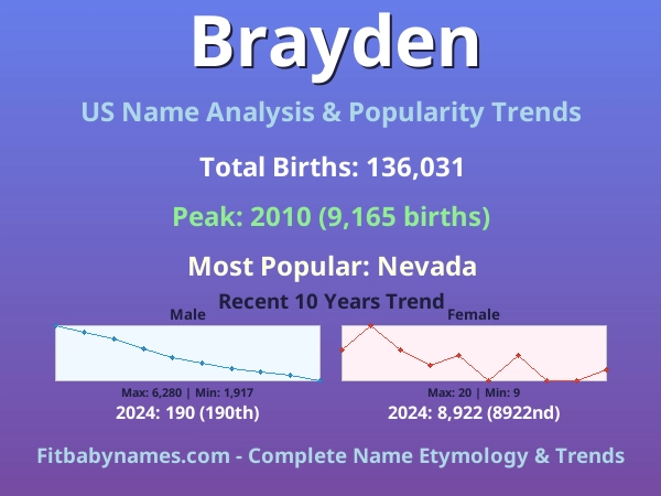 Infographic: Brayden name meaning, origin, and popularity trends in the United States (US baby name analysis chart)