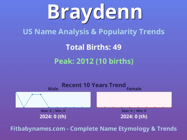 Infographic: Braydenn name meaning, origin, and popularity trends in the United States (US baby name analysis chart)