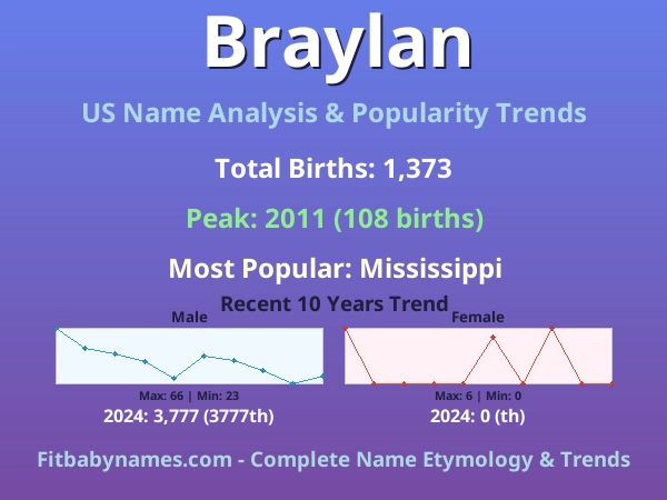 Infographic: Braylan name meaning, origin, and popularity trends in the United States (US baby name analysis chart)