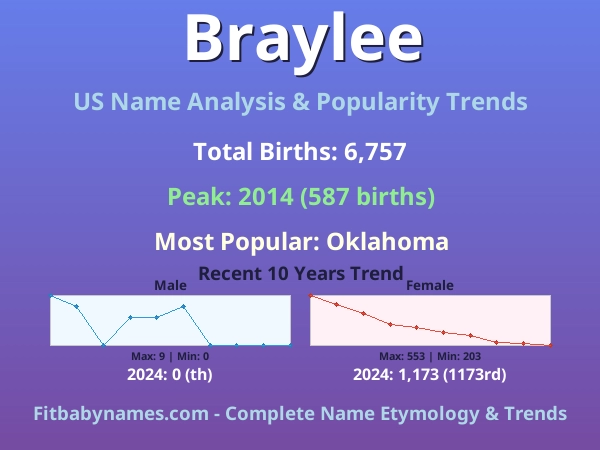 Infographic: Braylee name meaning, origin, and popularity trends in the United States (US baby name analysis chart)