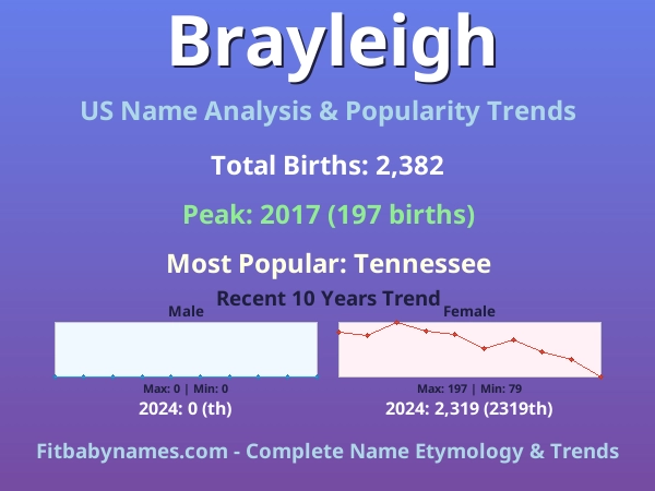 Infographic: Brayleigh name meaning, origin, and popularity trends in the United States (US baby name analysis chart)