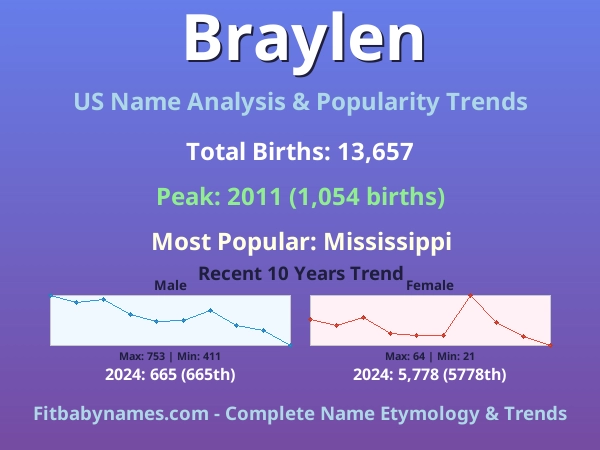 Infographic: Braylen name meaning, origin, and popularity trends in the United States (US baby name analysis chart)