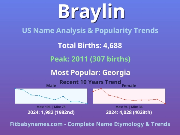 Infographic: Braylin name meaning, origin, and popularity trends in the United States (US baby name analysis chart)