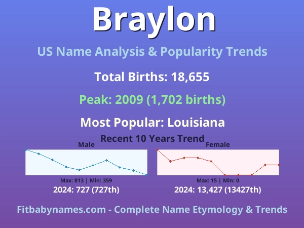 Infographic: Braylon name meaning, origin, and popularity trends in the United States (US baby name analysis chart)