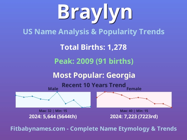 Infographic: Braylyn name meaning, origin, and popularity trends in the United States (US baby name analysis chart)