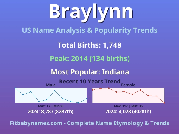 Infographic: Braylynn name meaning, origin, and popularity trends in the United States (US baby name analysis chart)