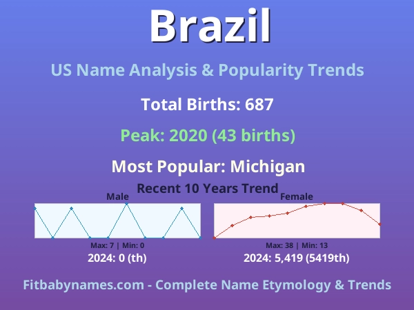 Infographic: Brazil name meaning, origin, and popularity trends in the United States (US baby name analysis chart)