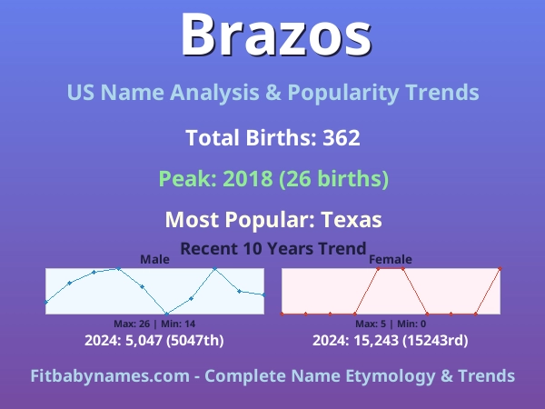 Infographic: Brazos name meaning, origin, and popularity trends in the United States (US baby name analysis chart)