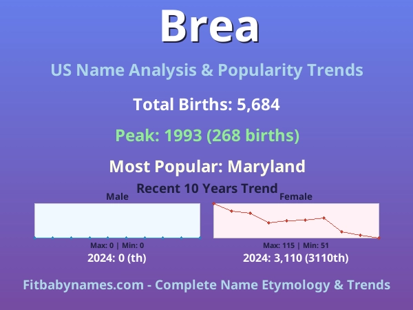 Infographic: Brea name meaning, origin, and popularity trends in the United States (US baby name analysis chart)