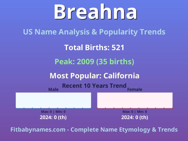 Infographic: Breahna name meaning, origin, and popularity trends in the United States (US baby name analysis chart)