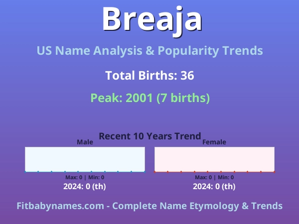 Infographic: Breaja name meaning, origin, and popularity trends in the United States (US baby name analysis chart)