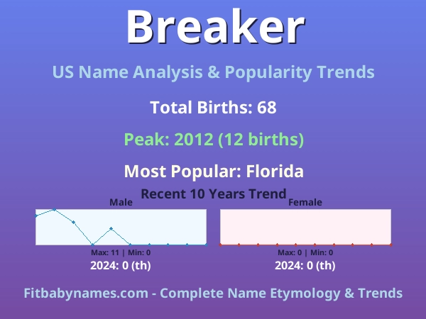 Infographic: Breaker name meaning, origin, and popularity trends in the United States (US baby name analysis chart)