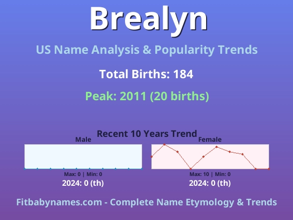 Infographic: Brealyn name meaning, origin, and popularity trends in the United States (US baby name analysis chart)