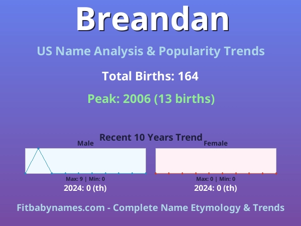 Infographic: Breandan name meaning, origin, and popularity trends in the United States (US baby name analysis chart)