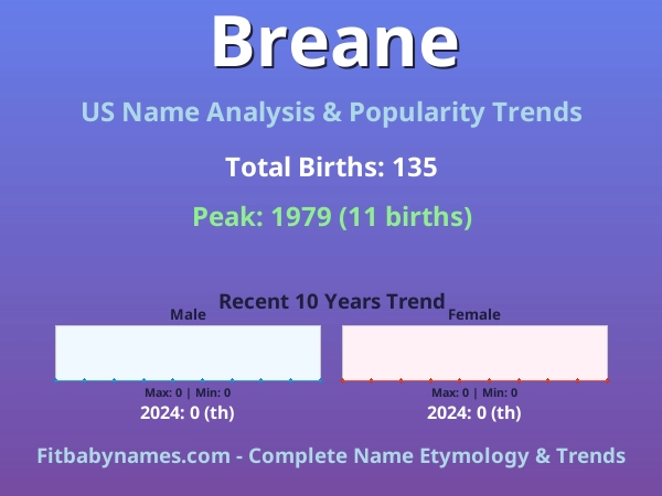 Infographic: Breane name meaning, origin, and popularity trends in the United States (US baby name analysis chart)