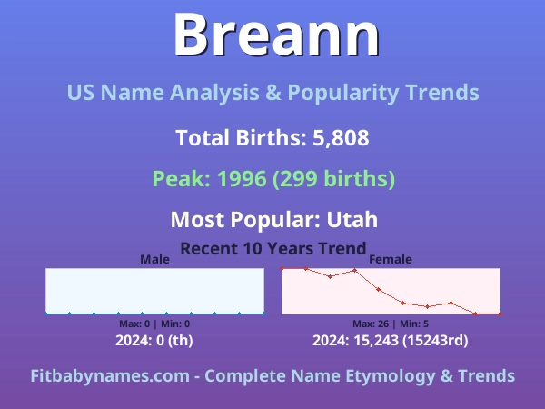 Infographic: Breann name meaning, origin, and popularity trends in the United States (US baby name analysis chart)