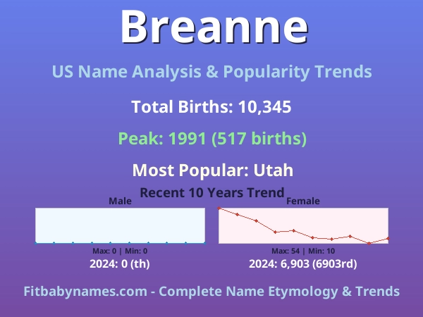 Infographic: Breanne name meaning, origin, and popularity trends in the United States (US baby name analysis chart)