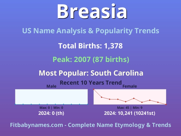 Infographic: Breasia name meaning, origin, and popularity trends in the United States (US baby name analysis chart)