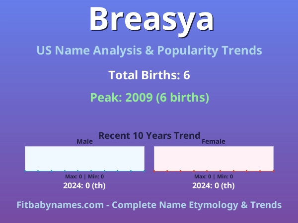 Infographic: Breasya name meaning, origin, and popularity trends in the United States (US baby name analysis chart)