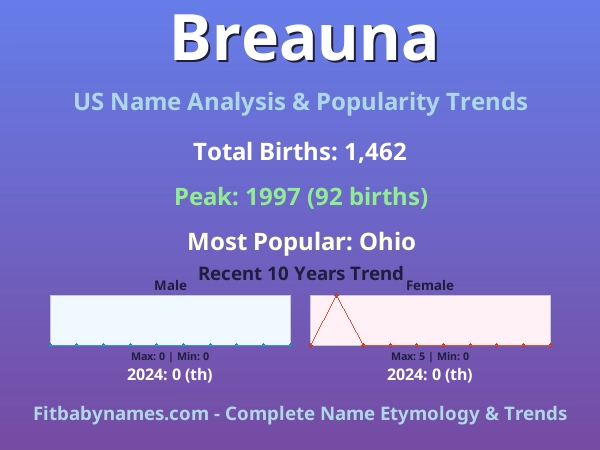 Infographic: Breauna name meaning, origin, and popularity trends in the United States (US baby name analysis chart)