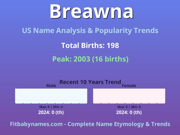 Infographic: Breawna name meaning, origin, and popularity trends in the United States (US baby name analysis chart)