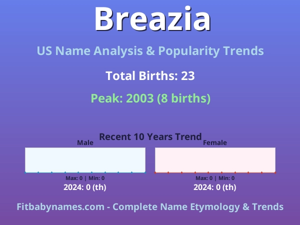 Infographic: Breazia name meaning, origin, and popularity trends in the United States (US baby name analysis chart)