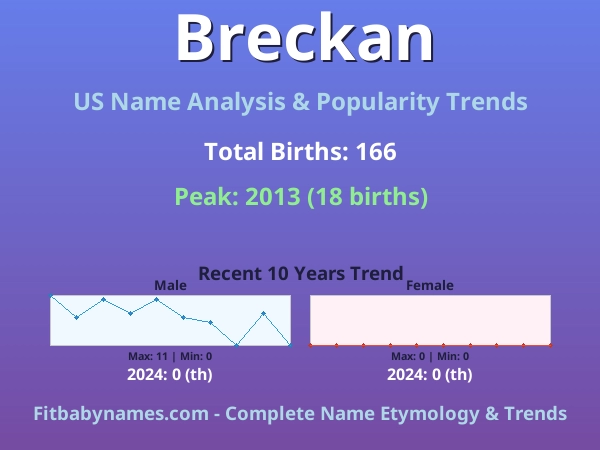 Infographic: Breckan name meaning, origin, and popularity trends in the United States (US baby name analysis chart)