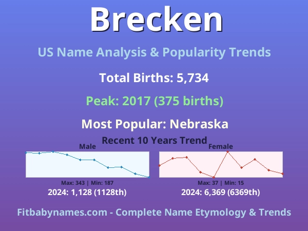 Infographic: Brecken name meaning, origin, and popularity trends in the United States (US baby name analysis chart)