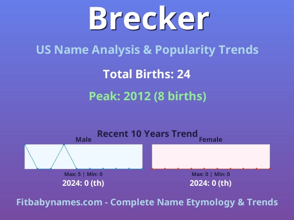 Infographic: Brecker name meaning, origin, and popularity trends in the United States (US baby name analysis chart)
