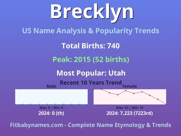 Infographic: Brecklyn name meaning, origin, and popularity trends in the United States (US baby name analysis chart)